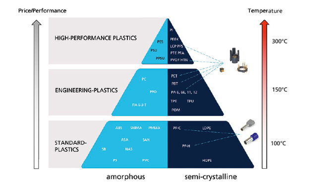 Diagram shows plastics according to price/performance and temperature resistance, divided into standard, engineering and high-performance plastics, each amorphous or semi-crystalline.