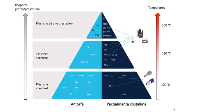 Il diagramma mostra le materie plastiche in base al rapporto prezzo/prestazioni e alla resistenza alla temperatura, suddivise in materie plastiche standard, tecniche e ad alte prestazioni, rispettivamente amorfe o semicristalline.