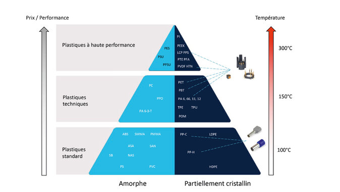 Le diagramme présente les plastiques en fonction de leur rapport qualité-prix et de leur résistance à la température, classés en plastiques standard, plastiques techniques et plastiques haute performance, amorphes ou semi-cristallins.