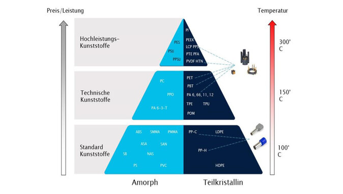 Kunststoffpyramide mit Einteilung in Standard-, technische und Hochleistungskunststoffe. Die Grafik zeigt Kunststoffe nach Preis-Leistung und Temperaturbeständigkeit, unterteilt in amorphe und teilkristalline Materialien, mit Beispielen wie ABS, PA, PEEK und PVDF.